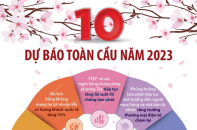 10 dự báo toàn cầu năm 2023