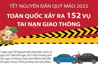 Dịp Tết Nguyên đán Quý Mão 2023, toàn quốc xảy ra 152 vụ tai nạn giao thông