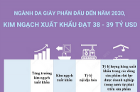 Ngành da giày phấn đấu đến năm 2030, kim ngạch xuất khẩu đạt 38 - 39 tỷ USD