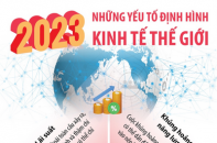 Những yếu tố định hình kinh tế thế giới năm 2023