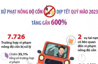 Số trường hợp vi phạm nồng độ cồn bị xử lý dịp Tết Quý Mão 2023 tăng gần 600%