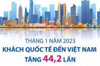 Tháng 1/2023, khách quốc tế đến Việt Nam tăng 44,2 lần