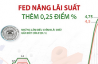 Fed tăng lãi suất cơ bản thêm 0,25 điểm phần trăm