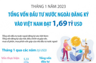 Tháng 1/2023, tổng vốn đầu tư nước ngoài đăng ký vào Việt Nam đã đạt 1,69 tỷ USD