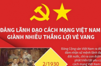 Đảng lãnh đạo cách mạng Việt Nam giành nhiều thắng lợi vẻ vang