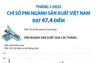 Tháng 1/2023, chỉ số PMI ngành sản xuất Việt Nam đạt 47,4 điểm