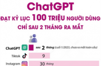 ChatGPT đạt kỷ lục 100 triệu người dùng chỉ sau 2 tháng ra mắt