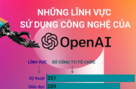 Những lĩnh vực sử dụng công nghệ của OpenAI - "cha đẻ" của ChatGPT