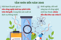 Tầm nhìn đến năm 2045, công nghiệp sinh học đóng góp 10-15% vào GDP