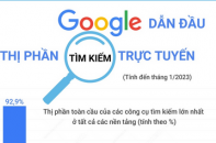 Google dẫn đầu thị phần tìm kiếm trực tuyến