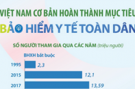 Việt Nam cơ bản hoàn thành mục tiêu bảo hiểm y tế toàn dân