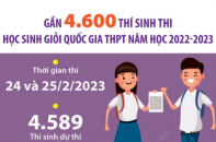 Kỳ thi học sinh giỏi Quốc gia THPT năm học 2022 - 2023