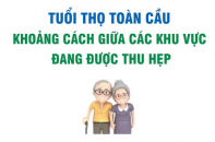 Tuổi thọ toàn cầu: Khoảng cách giữa các khu vực đang được thu hẹp