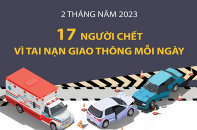 Bình quân mỗi ngày có 17 người thiệt mạng vì tai nạn giao thông trong 2 tháng năm 2023