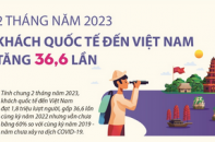 Khách quốc tế đến Việt Nam tăng 36,6 lần