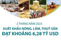 Xuất khẩu nông, lâm, thuỷ sản đạt khoảng 6,28 tỷ USD sau 2 tháng năm 2023