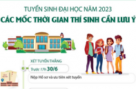 Tuyển sinh đại học năm 2023: Các mốc thời gian thí sinh cần lưu ý