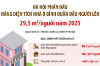 Hà Nội phấn đấu nâng diện tích nhà ở bình quân đầu người lên 29,5 m2/người năm 2025