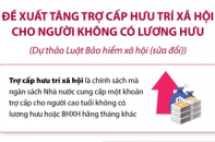 Đề xuất tăng trợ cấp hưu trí xã hội cho người không có lương hưu