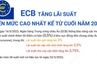 Eurozone: Lãi suất lên mức cao nhất kể từ cuối năm 2008