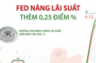 Fed nâng lãi suất thêm 0,25 điểm phần trăm