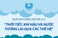 Ngày Khí tượng thế giới 23/3/2023: "Thời tiết, khí hậu và nước - Tương lai qua các thế hệ"