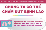 Ngày thế giới phòng chống lao 24/3: Chúng ta có thể chấm dứt bệnh lao