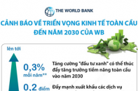 Cảnh báo về triển vọng kinh tế toàn cầu đến năm 2030 của WB