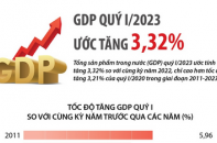 GDP quý I/2023 ước tăng 3,32%