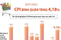 Quý I/2023, CPI bình quân tăng 4,18%