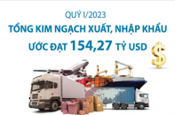 Quý I/2023, tổng kim ngạch xuất, nhập khẩu ước đạt 154,27 tỷ USD