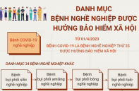 Từ 1/4, Covid-19 là bệnh nghề nghiệp được hưởng bảo hiểm xã hội