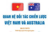 Quan hệ Đối tác Chiến lược Việt Nam - Australia