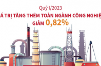 Quý I/2023, giá trị tăng thêm toàn ngành công nghiệp giảm 0,82%