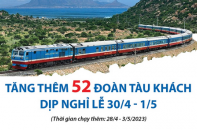 Ngành đường sắt tăng thêm 52 đoàn tàu phục vụ hành khách dịp nghỉ lễ 30/4 - 1/5