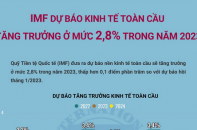 IMF dự báo kinh tế toàn cầu, tăng trưởng ở mức 2,8% trong năm 2023