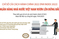 Chỉ số Cải cách hành chính 2022 (PAR Index 2022): Ngân hàng Nhà nước Việt Nam vươn lên đứng đầu