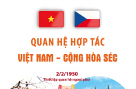Quan hệ hợp tác giữa Việt Nam - Cộng hòa Séc