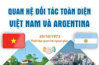 Quan hệ Đối tác toàn diện Việt Nam - Argentina
