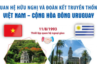 Quan hệ hữu nghị và đoàn kết truyền thống giữa Việt Nam và Cộng hòa Đông Uruguay