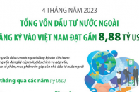 Tổng vốn đầu tư nước ngoài đăng ký vào Việt Nam đạt gần 8,88 tỷ USD sau 4 tháng năm 2023