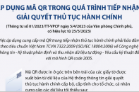 Áp dụng mã QR trong quá trình tiếp nhận, giải quyết thủ tục hành chính từ ngày 25/5/2023