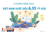 Việt Nam xuất siêu 6,35 tỷ USD sau 4 tháng năm 2023