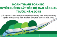 Hoàn thành toàn bộ tuyến đường sắt tốc độ cao Bắc - Nam trước năm 2045