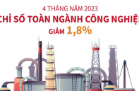 Chỉ số sản xuất toàn ngành công nghiệp giảm 1,8% so với cùng kỳ sau 4 tháng năm 2023