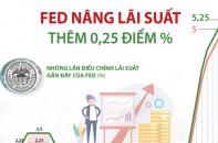 Fed tăng lãi suất lần thứ 10 liên tiếp