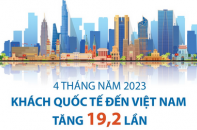 Khách quốc tế đến Việt Nam tăng 19,2 lần so với cùng kỳ sau 4 tháng năm 2023