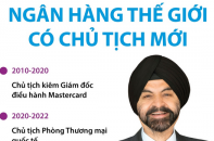 Ngân hàng Thế giới (WB) có Chủ tịch mới