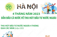 Hà Nội dẫn đầu cả nước về thu hút đầu tư nước ngoài sau 4 tháng đầu năm 2023