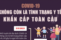 Covid-19 không còn là tình trạng y tế khẩn cấp toàn cầu